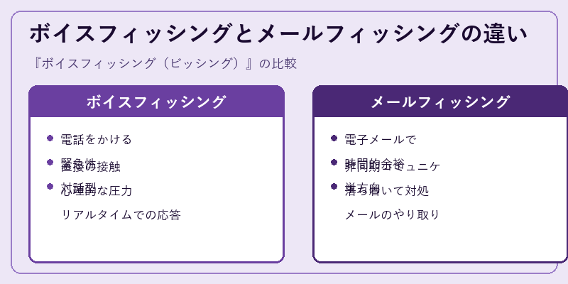 ボイスフィッシングとメールフィッシングの違い