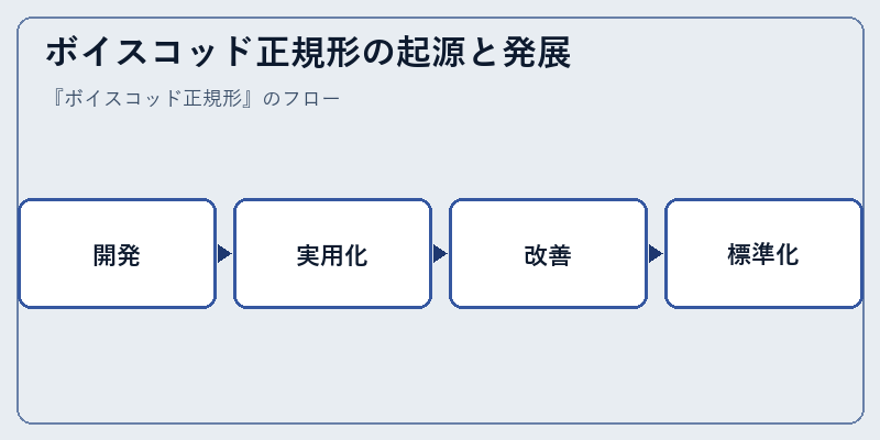 ボイスコッド正規形の起源と発展