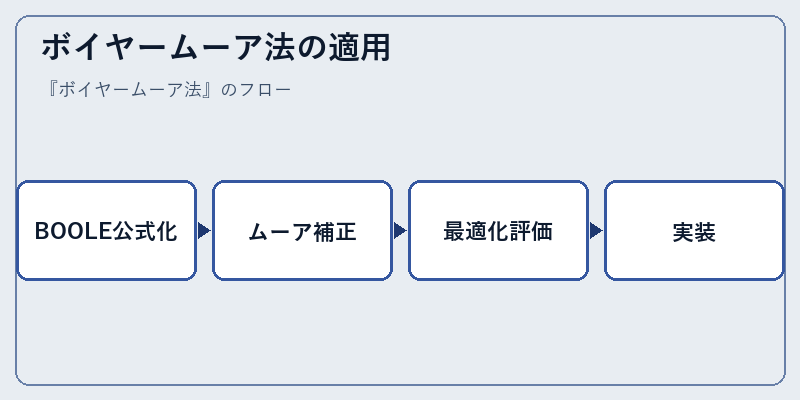 ボイヤームーア法の適用