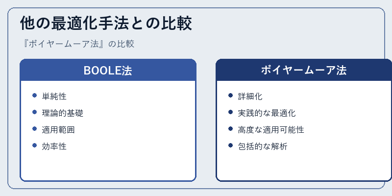 他の最適化手法との比較