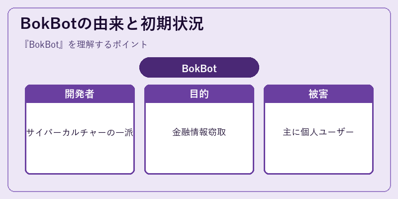 BokBotの由来と初期状況