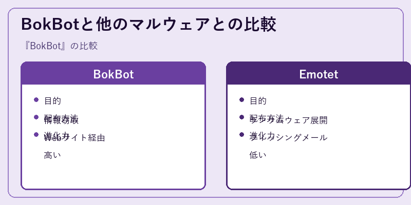 BokBotと他のマルウェアとの比較