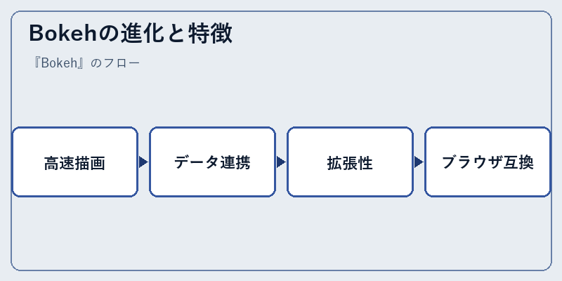 Bokehの進化と特徴