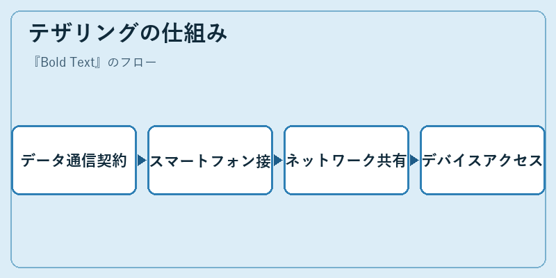 テザリングの仕組み