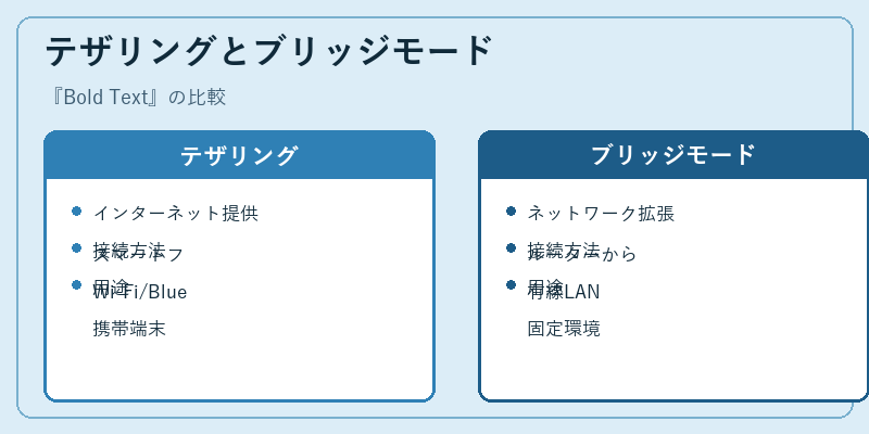 テザリングとブリッジモード