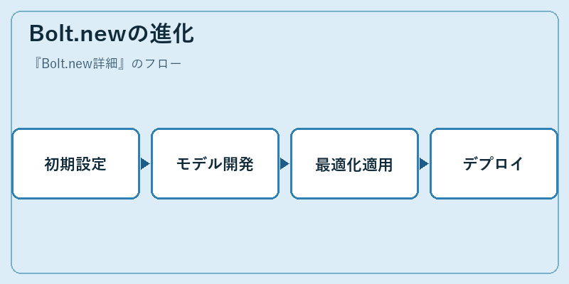 Bolt.newの進化
