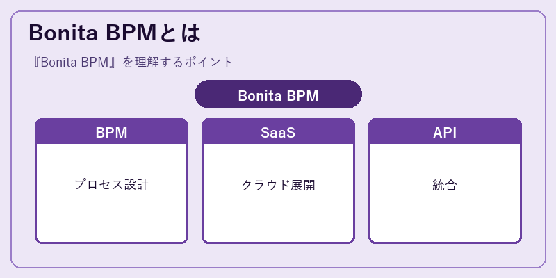 Bonita BPMとは