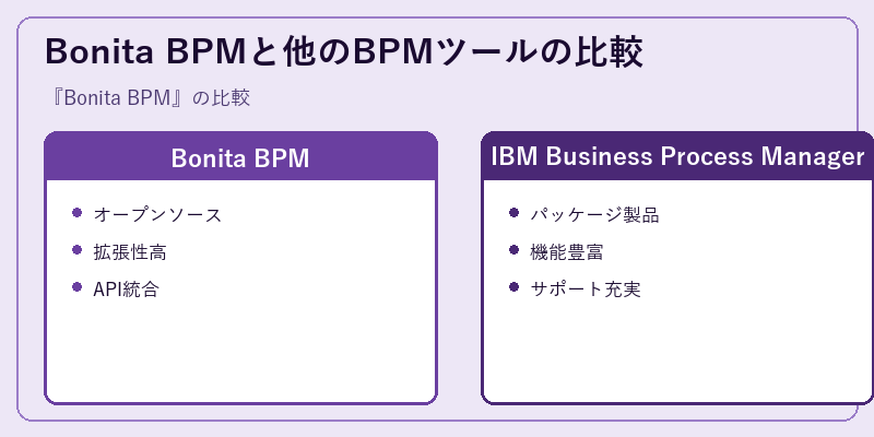 Bonita BPMと他のBPMツールの比較
