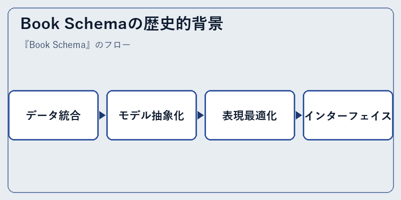 Book Schemaの歴史的背景