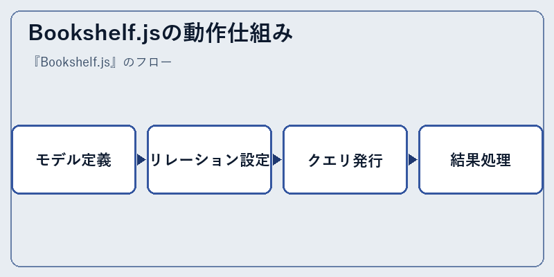Bookshelf.jsの動作仕組み