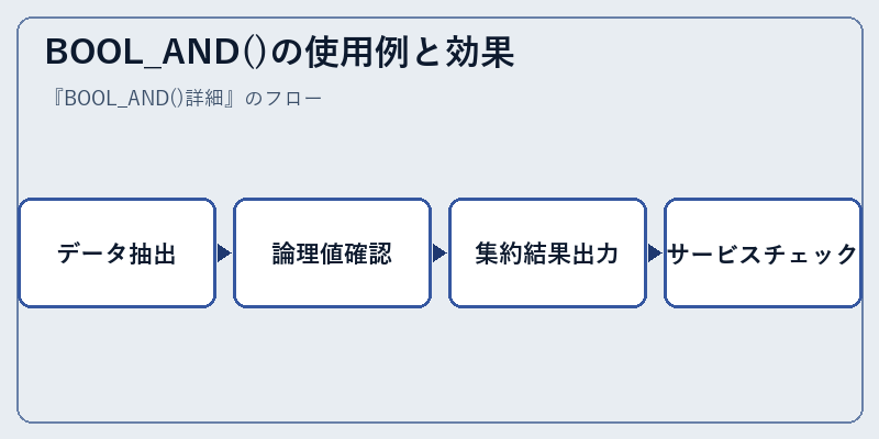 BOOL_AND()の使用例と効果