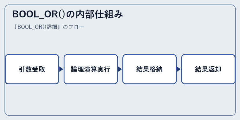 BOOL_OR()の内部仕組み