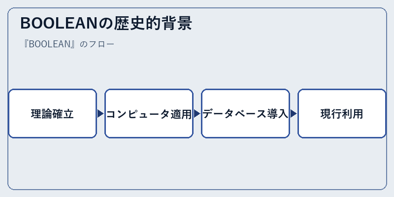 BOOLEANの歴史的背景