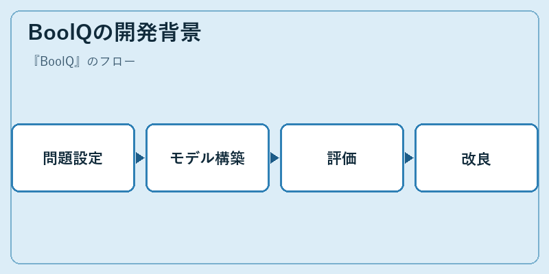 BoolQの開発背景