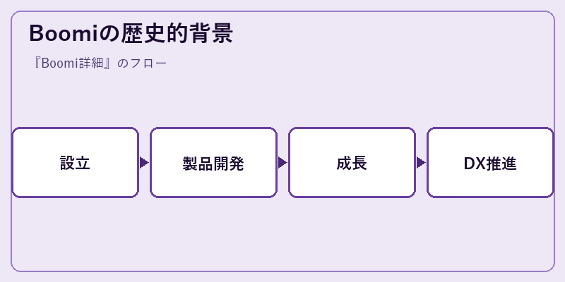Boomiの歴史的背景