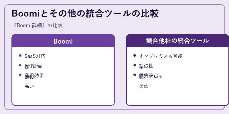 Boomiとその他の統合ツールの比較