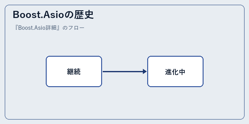 Boost.Asioの歴史