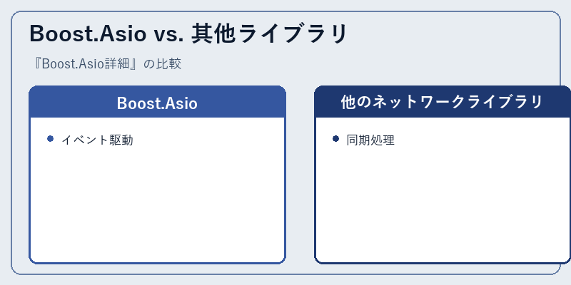 Boost.Asio vs. 其他ライブラリ