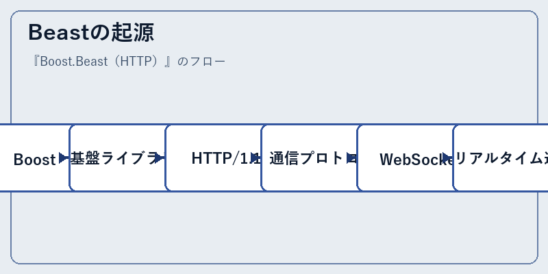 Beastの起源
