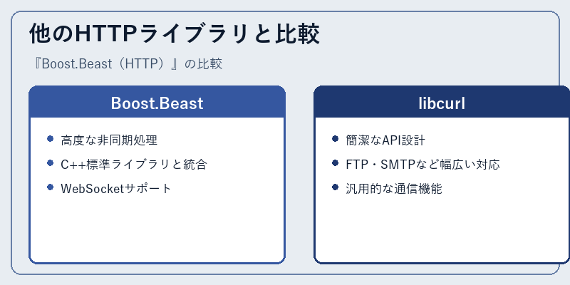 他のHTTPライブラリと比較