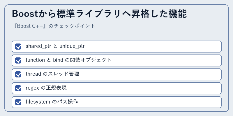 Boostから標準ライブラリへ昇格した機能