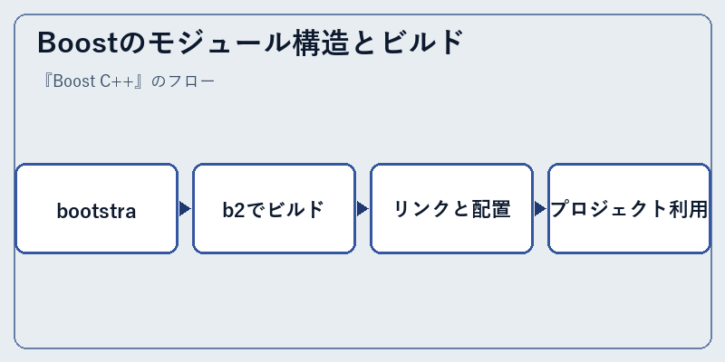 Boostのモジュール構造とビルド