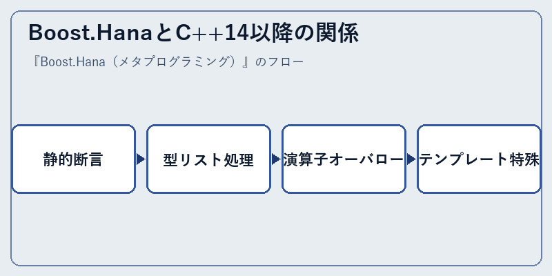 Boost.HanaとC++14以降の関係