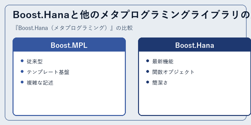 Boost.Hanaと他のメタプログラミングライブラリの比較