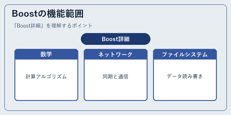 Boostの機能範囲