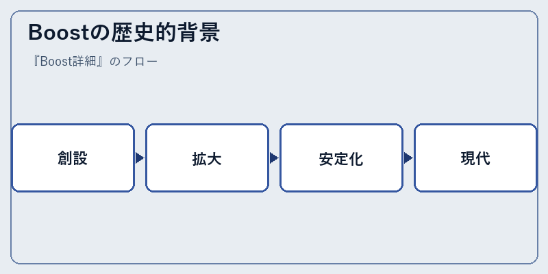 Boostの歴史的背景