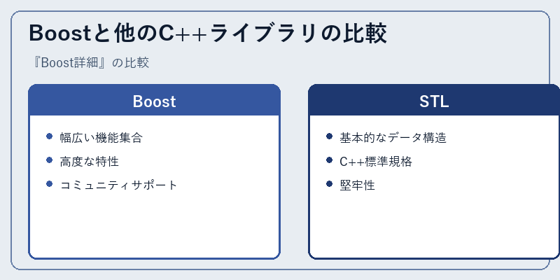 Boostと他のC++ライブラリの比較