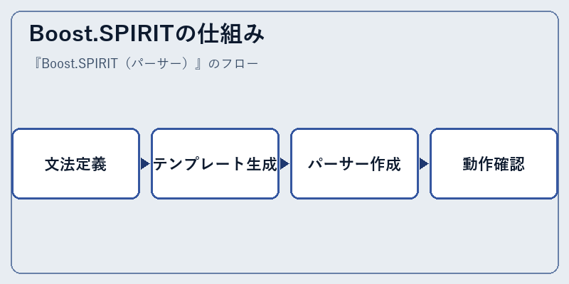 Boost.SPIRITの仕組み