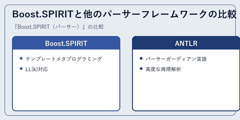 Boost.SPIRITと他のパーサーフレームワークの比較