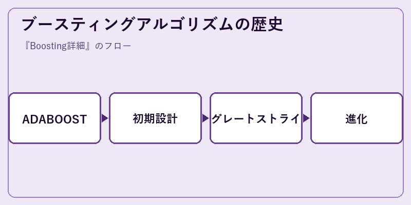 ブースティングアルゴリズムの歴史
