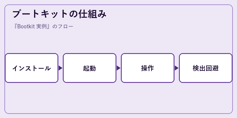ブートキットの仕組み