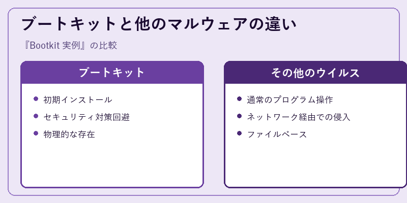 ブートキットと他のマルウェアの違い