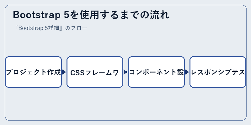 Bootstrap 5を使用するまでの流れ