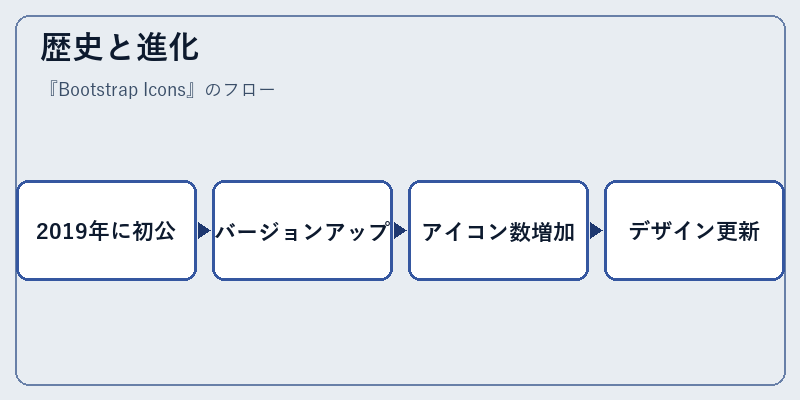 歴史と進化