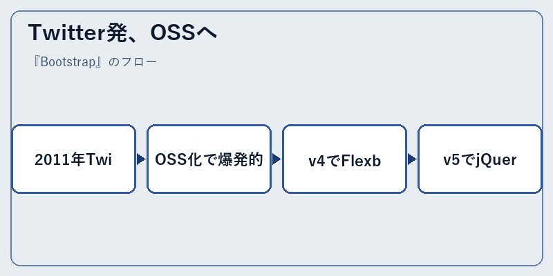 Twitter発、OSSへ