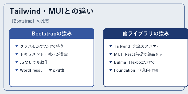 Tailwind・MUIとの違い