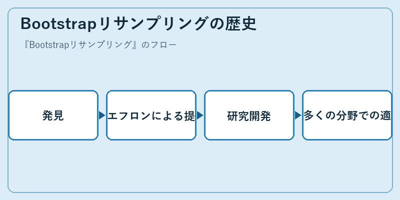Bootstrapリサンプリングの歴史