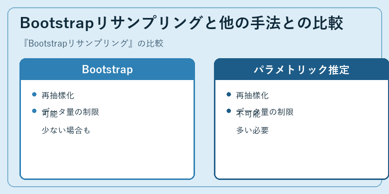 Bootstrapリサンプリングと他の手法との比較