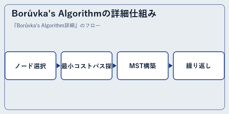 Borůvka's Algorithmの詳細仕組み