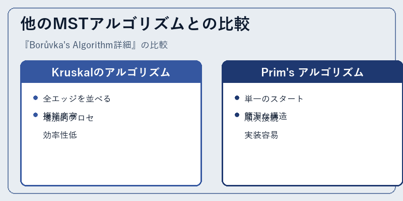 他のMSTアルゴリズムとの比較