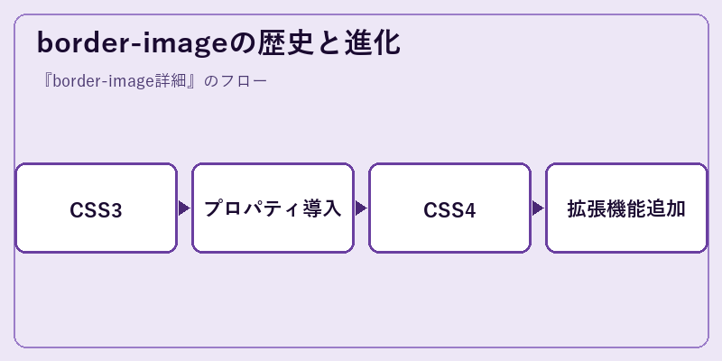 border-imageの歴史と進化