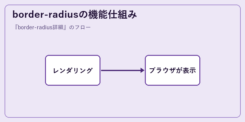 border-radiusの機能仕組み