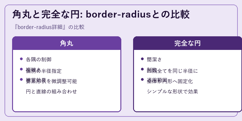 角丸と完全な円: border-radiusとの比較