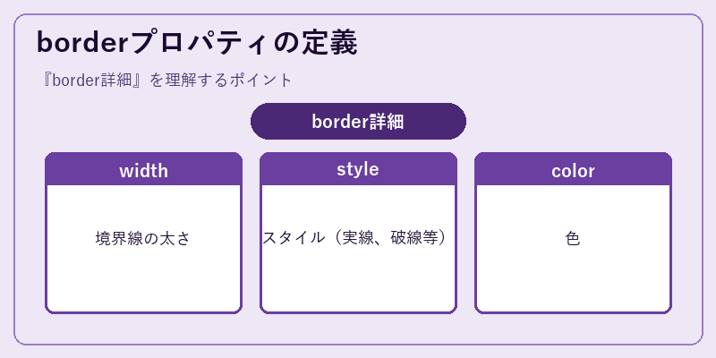 borderプロパティの定義