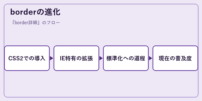 borderの進化