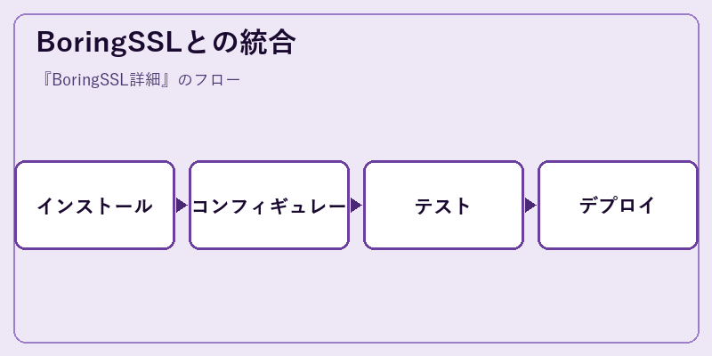 BoringSSLとの統合